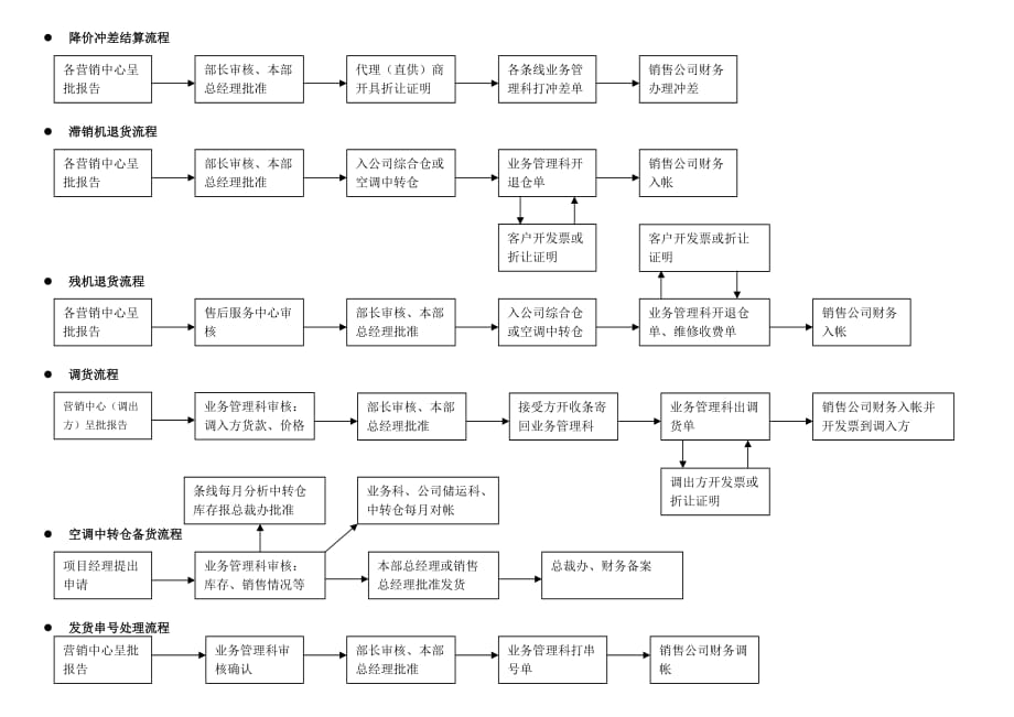 市场分析某市场销售公司业务操作流程图分析_第3页