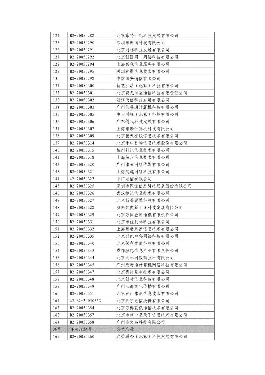 业务管理某年度跨地区电信业务经营许可证批年检合格_第5页