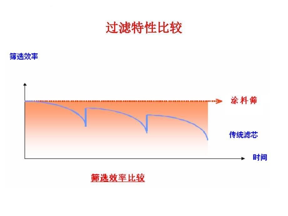 精密过滤器课件_第5页