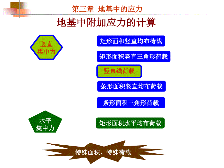 第三章附加应力教学内容_第2页