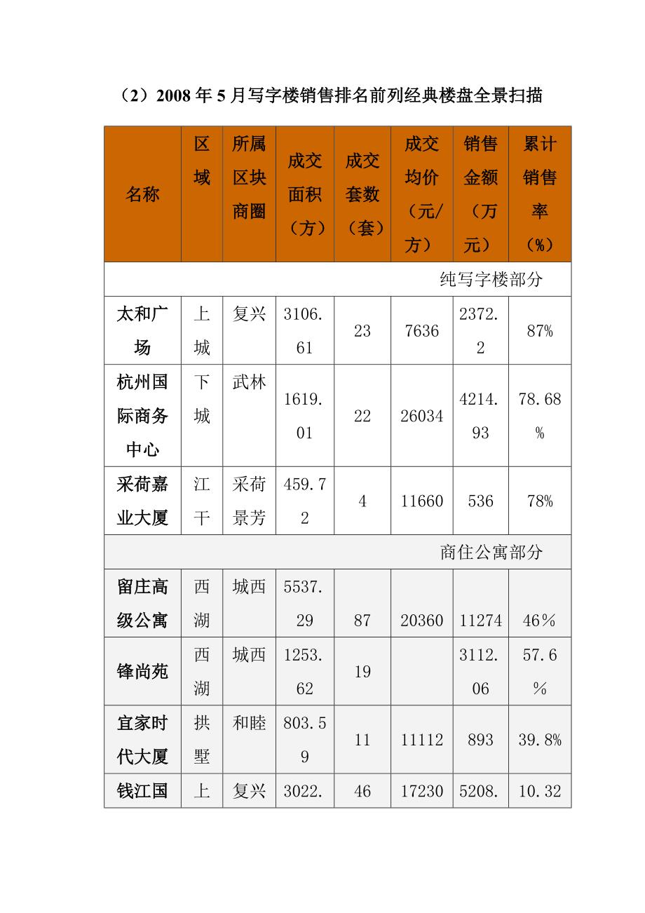 市场分析某市市某写字楼公寓市场分析概述_第3页