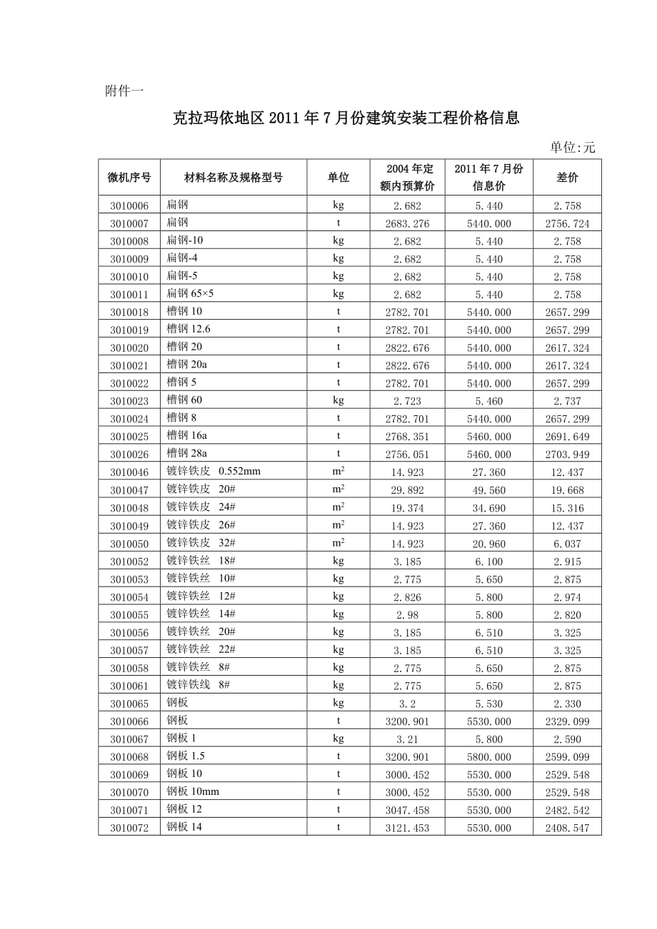 定价策略克拉玛依地区某某某年月份建筑安装工程价格信息_第1页