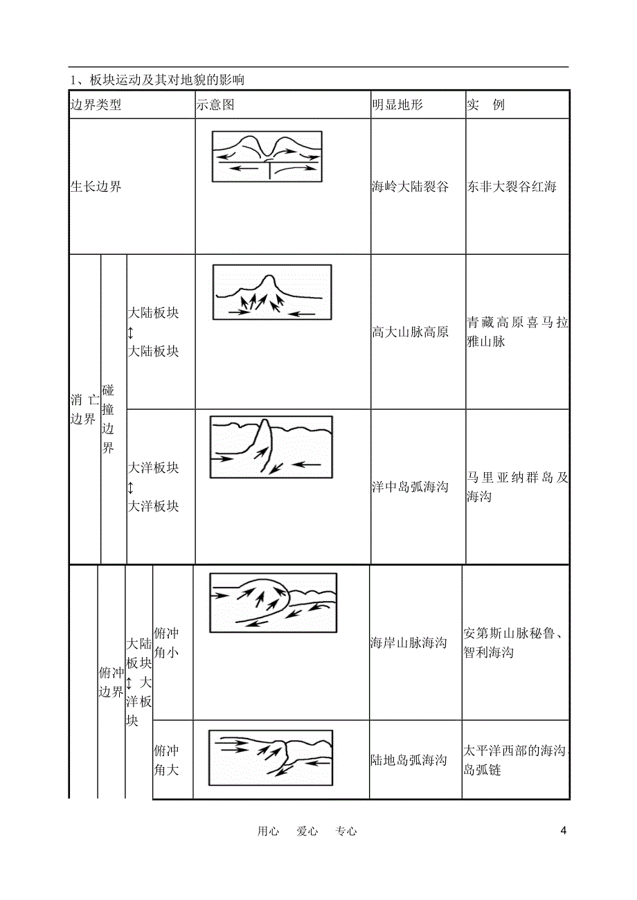 2011高考地理 第二讲 地壳变动与地表形态教案 人教版.doc_第4页