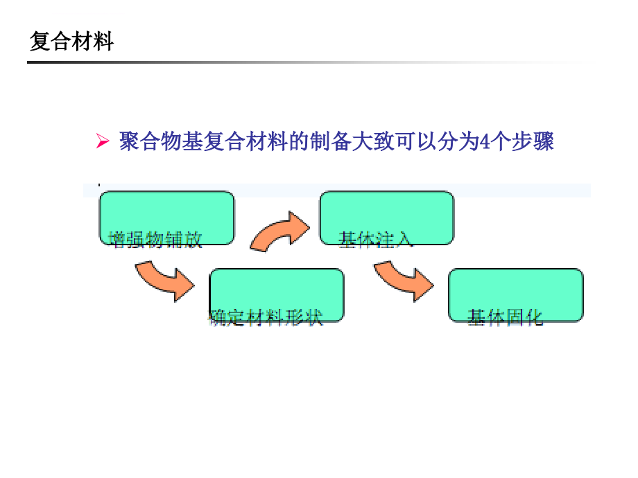 第十讲_聚合物基复合材料的成型工艺课件_第4页