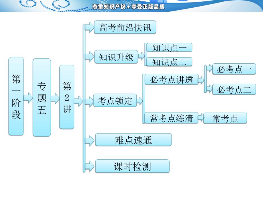 第一阶段 专题五 第2讲 实验方案的设计与评价幻灯片课件_第1页