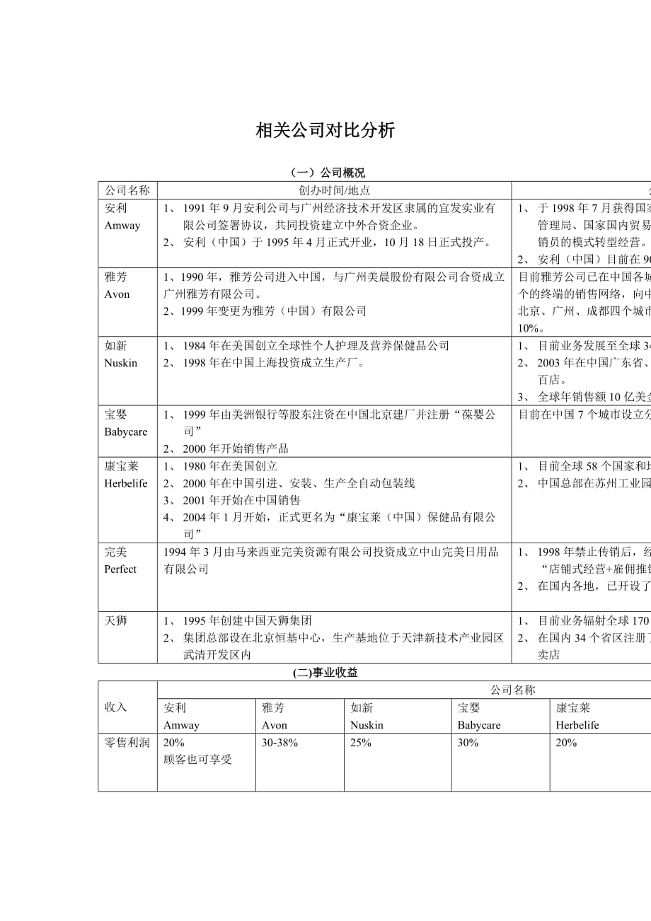 公司治理红外套美容顾问相关公司对比分析报告_第1页