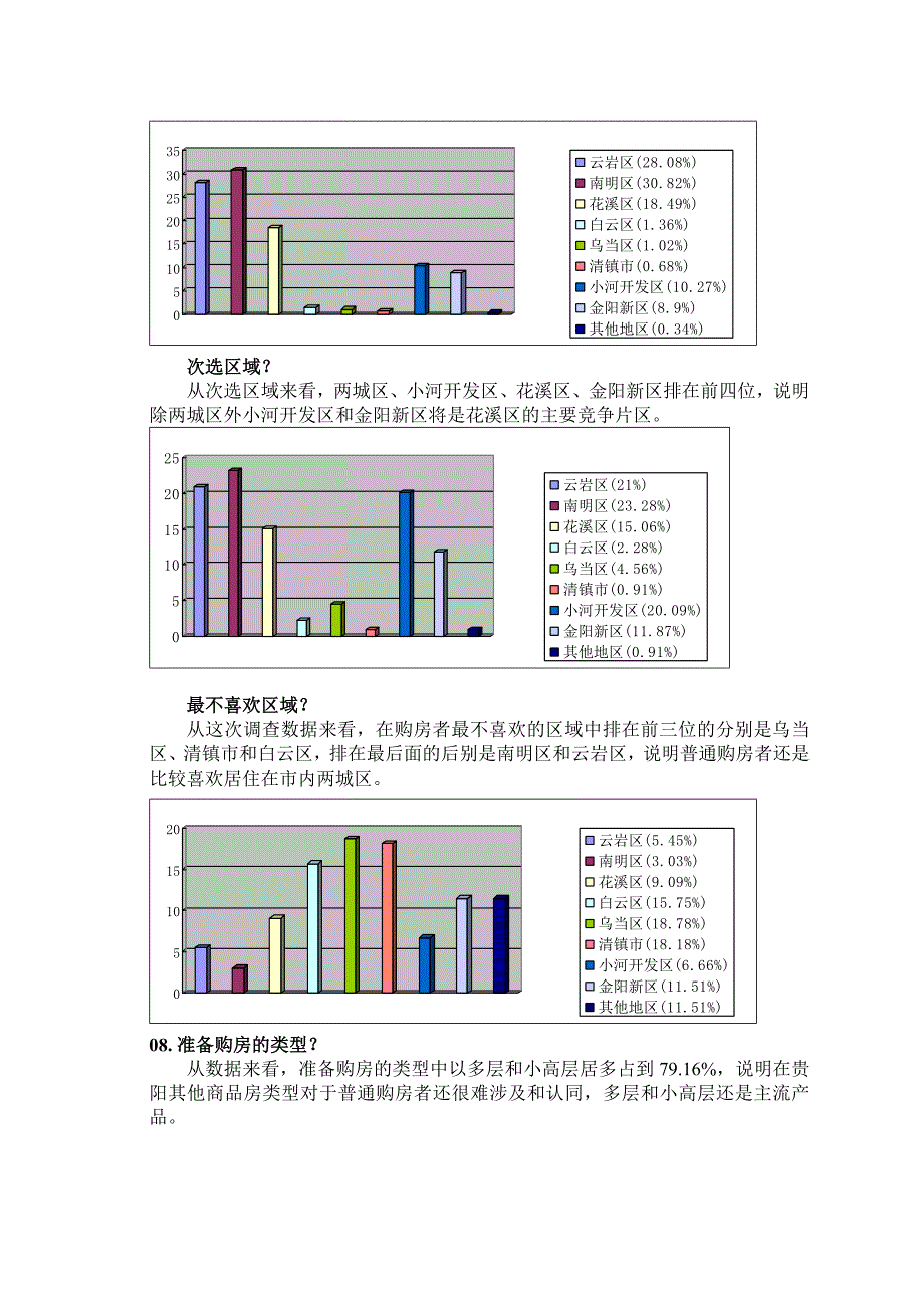 管理诊断调查问卷贵阳花溪区某小区消费者需求调查问卷分析_第4页