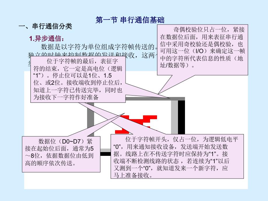 第四章 系统总线和通信接口(单片机串行)课件_第3页