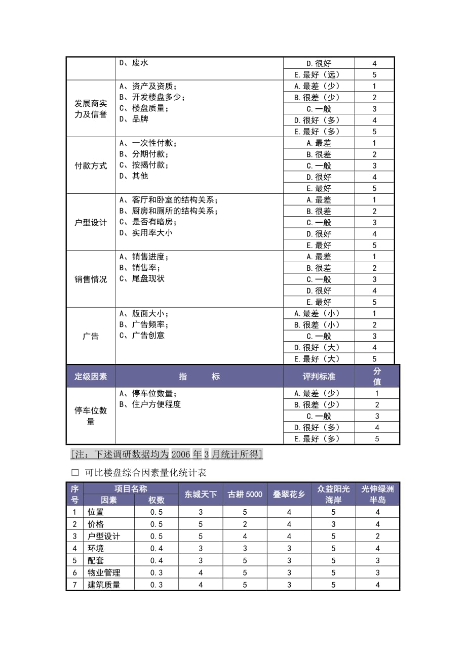 定价策略可比楼盘量化定价法_第3页