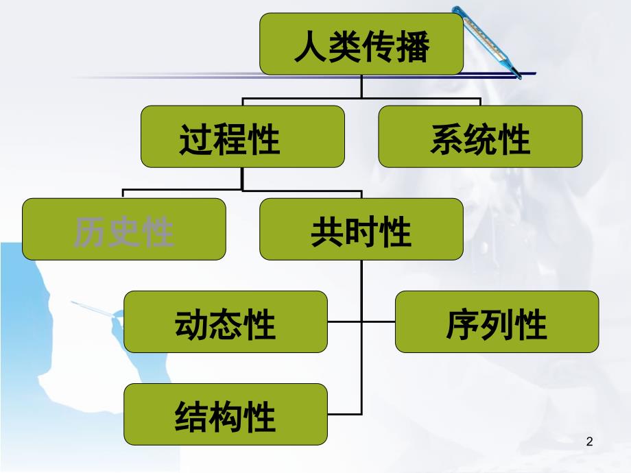 第四章 人类传播的过程和系统结构课件_第2页