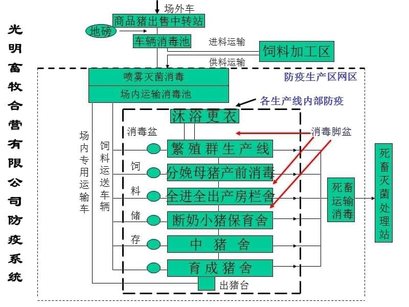 大型规模化猪场平面示意图集_第5页