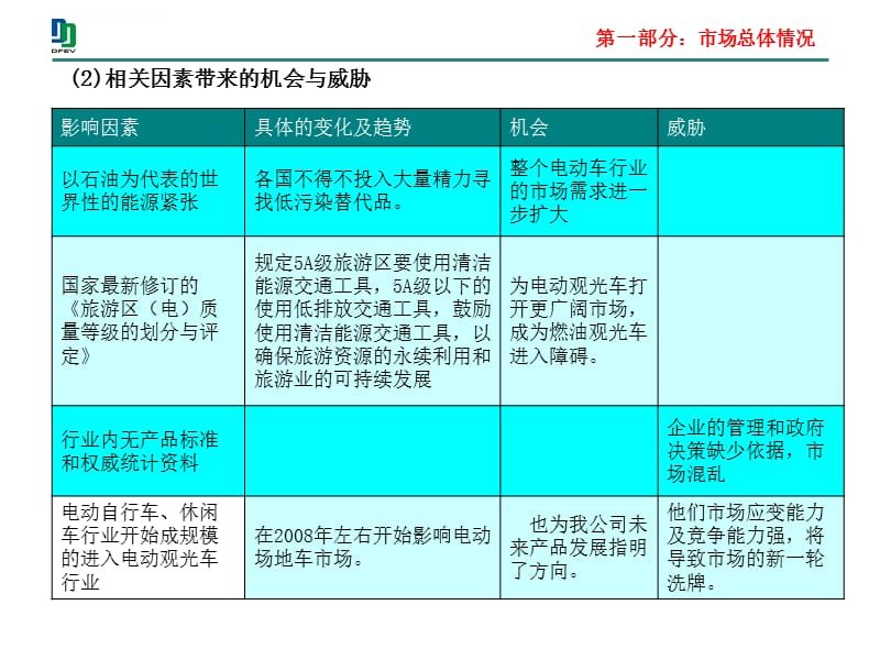 精典哦电动观光车市场分析报告修改课件_第4页