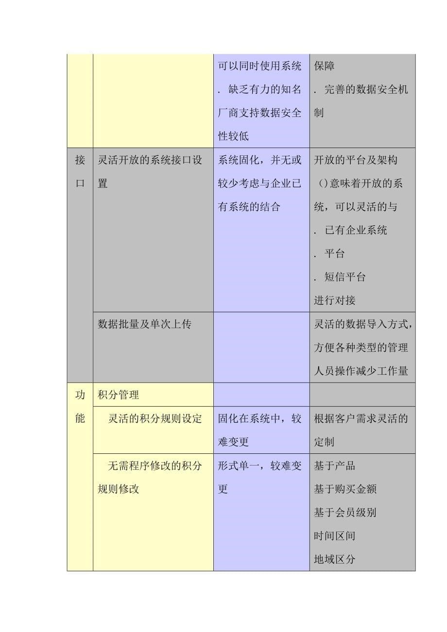 营销策略培训忠诚度营销用到的技术之如何选择积分平台_第5页