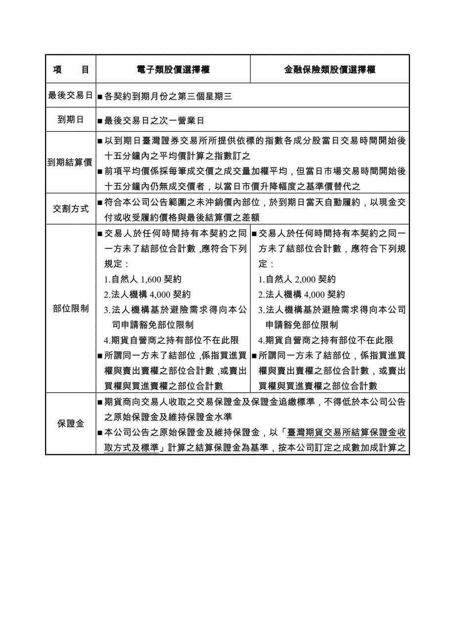 管理诊断调查问卷电子及金融保险类股价指数选择权问卷调查_第5页