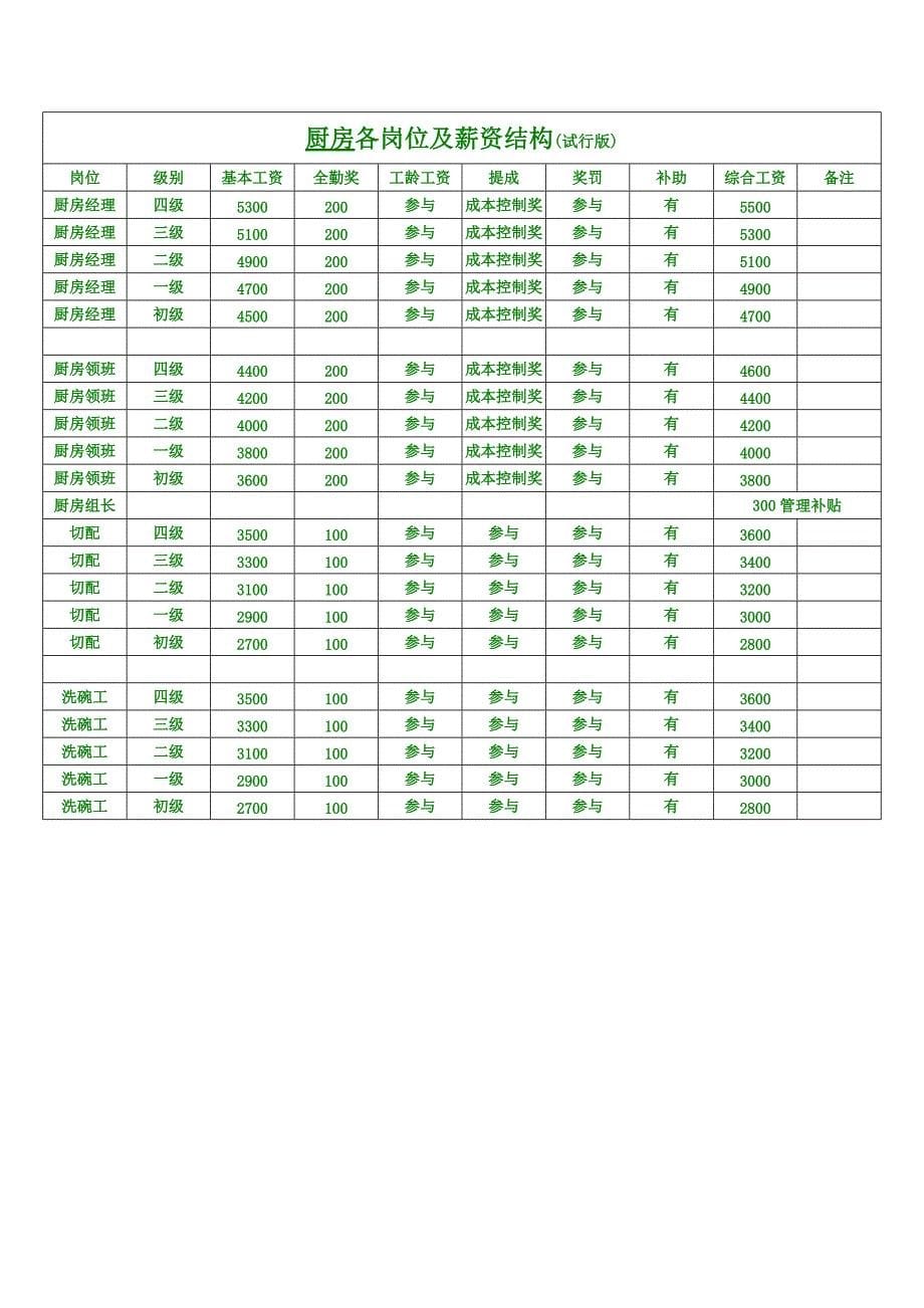 店铺管理店面组织架构图_第5页