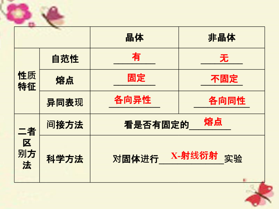 优化方案2017版高考化学大一轮复习第三讲晶体结构与性质_第4页