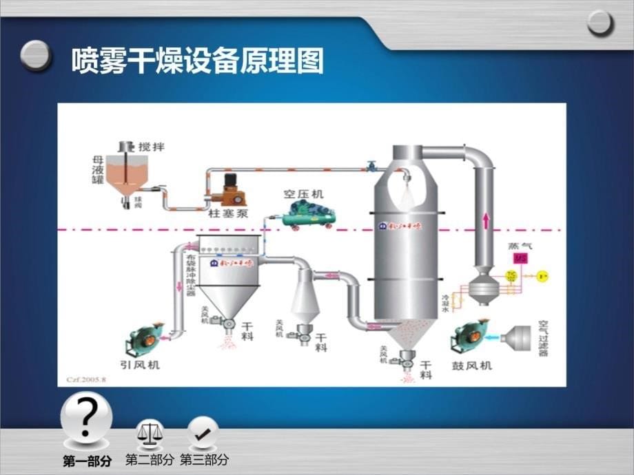 离心式喷雾干燥设备及原理教学案例_第5页