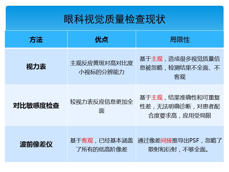 客观视觉质量分析系统及临床应用资料教程_第4页