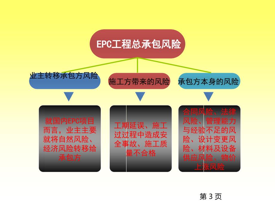 EPC风险评估.ppt_第3页