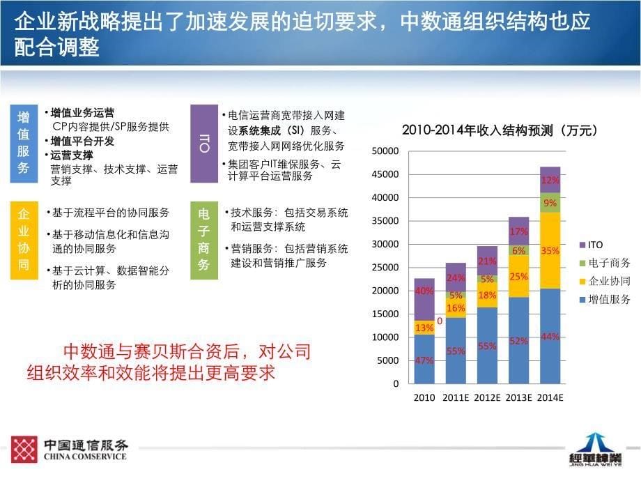 中数通组织结构诊断与调整优化方案设计报告(完整版)2.pdf_第5页