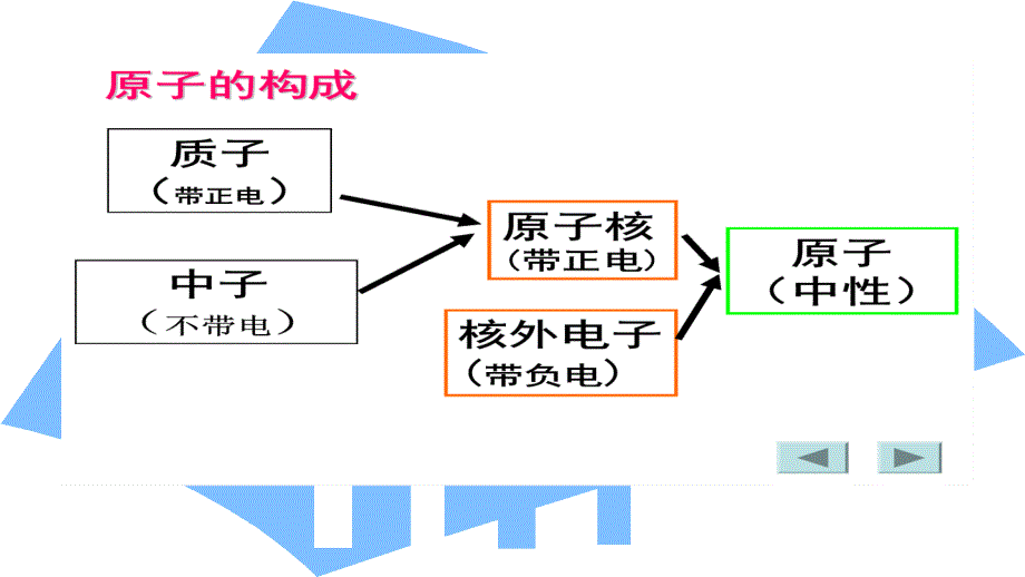 人教版高中物理选修31《11电荷及其守恒定律》_第3页