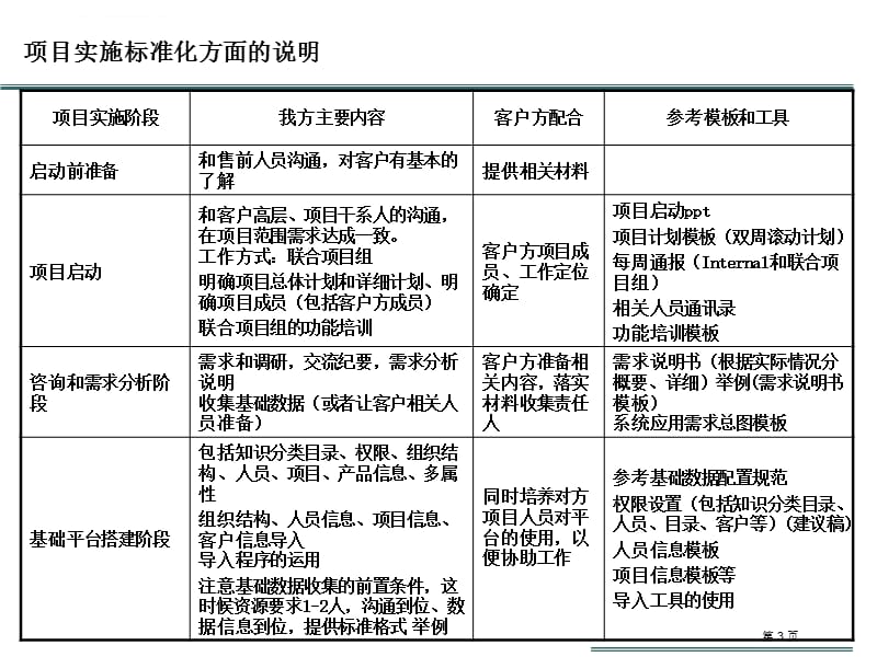 企业协同管理和知识管理项目实施标准化(培训版)资料_第3页