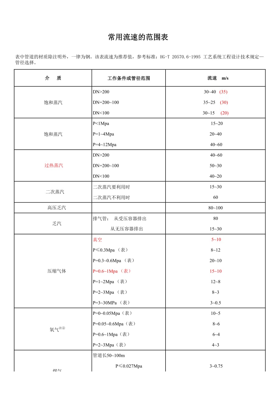 常用经济流速范围表.pdf_第1页