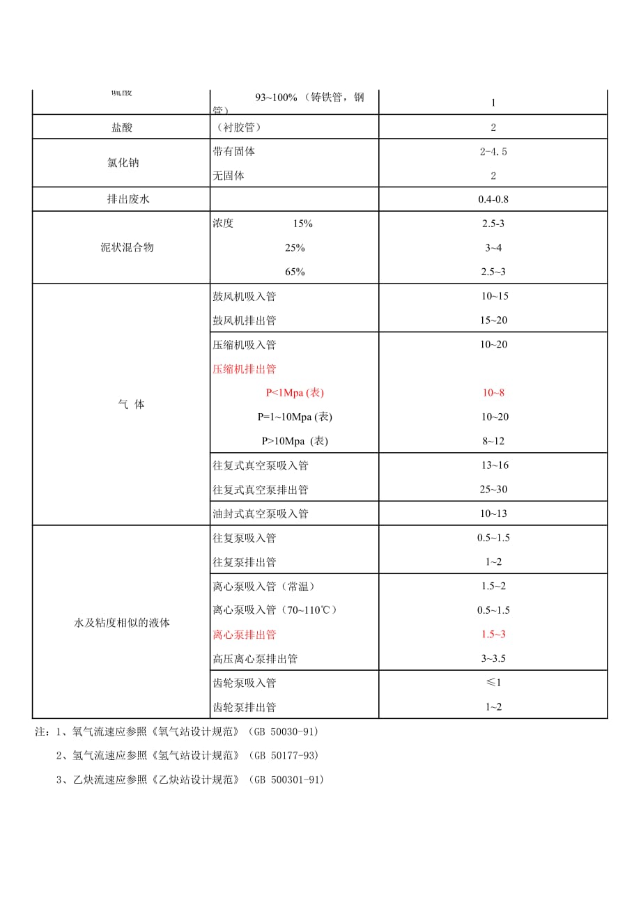 常用经济流速范围表.pdf_第4页