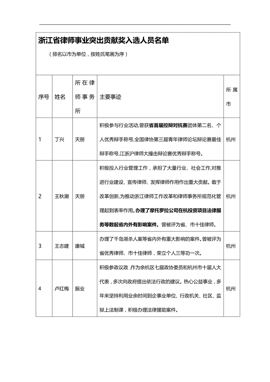 （招聘面试）(BTRL-305)面试人员评价表_ (2581)__第1页