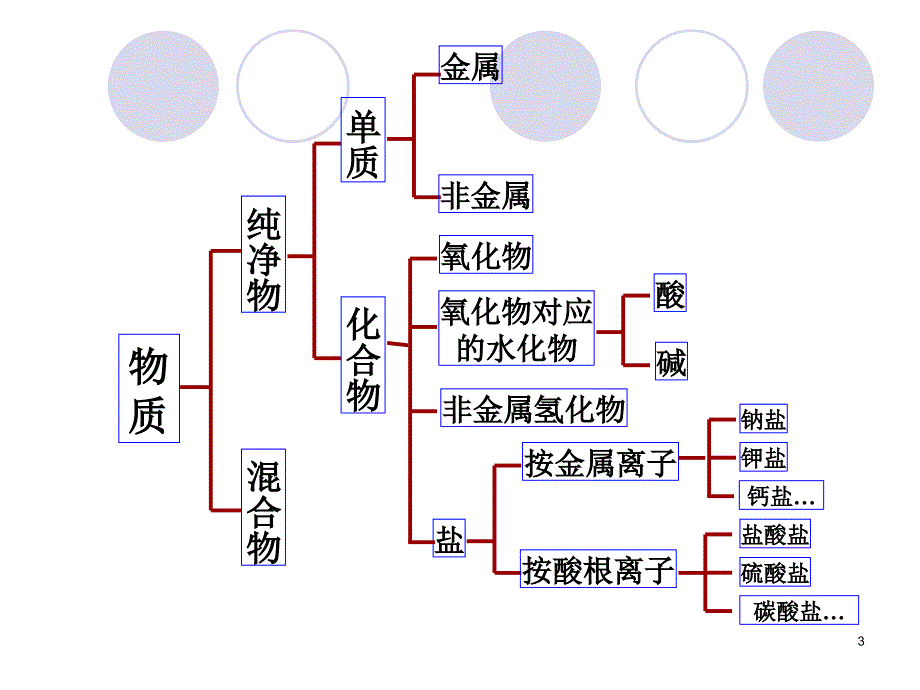 人教版高中化学高一化学必修一PPT课件物质的分类-高中课件精选_第3页