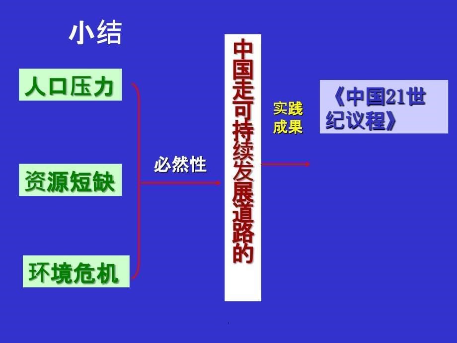 《中国的可持续发展实践》第一课时ppt课件_第5页