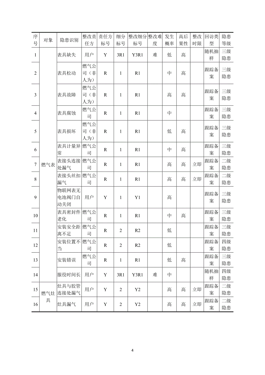 关于户内燃气安全隐患分级的探讨_第4页