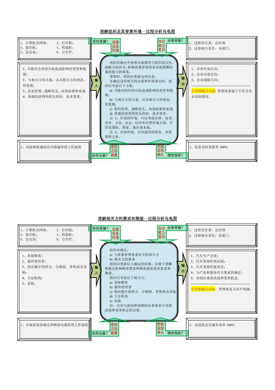 2015版ISO9001过程分析乌龟图.doc_第1页