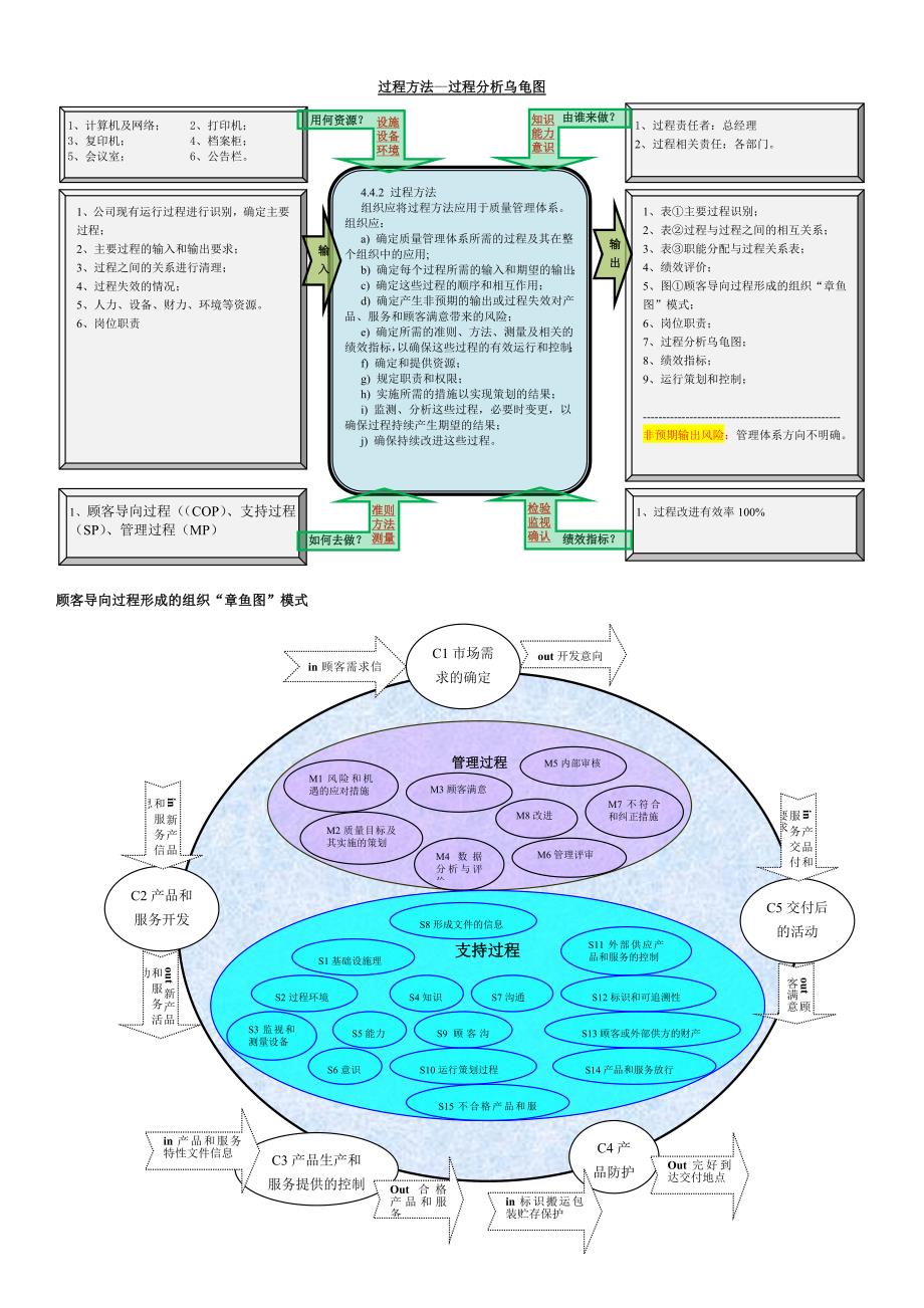 2015版ISO9001过程分析乌龟图.doc_第2页