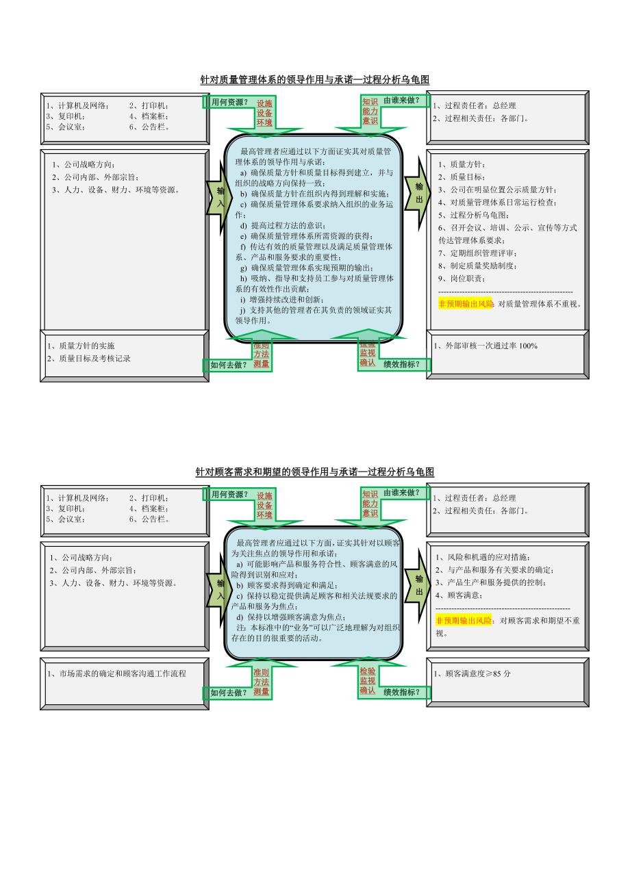 2015版ISO9001过程分析乌龟图.doc_第3页