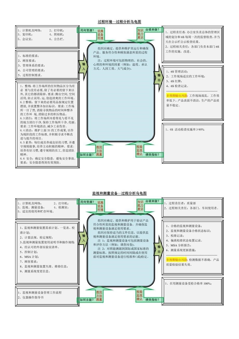 2015版ISO9001过程分析乌龟图.doc_第5页