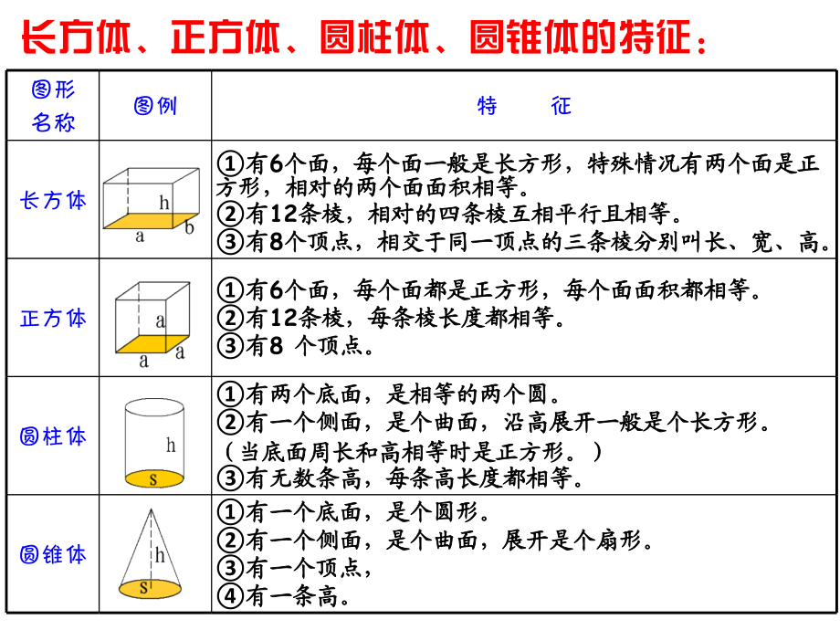 人教版六年级数学下册第六单元第二十一课时 图形的认识与测量―立体图形_第3页