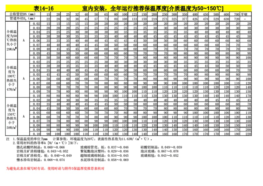 管道保温材料及厚度速查表 [共6页]_第1页