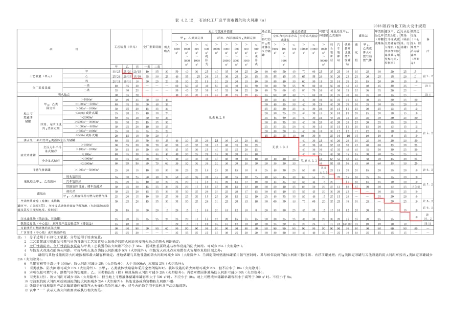 2018版《石油化工防火设计规范》表4.2.12.doc_第1页