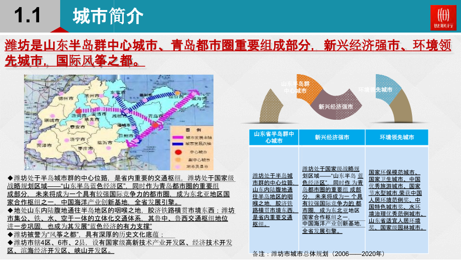 【房地产进入性调研】城市进入-潍坊研究报告_第4页