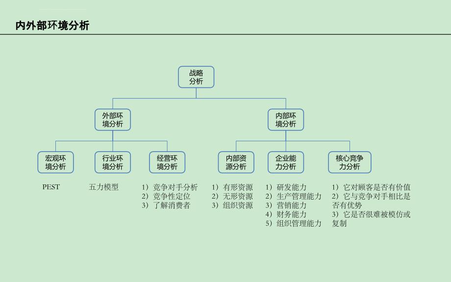 企业经营经典实用课件：经典战略规划框架体系_第4页