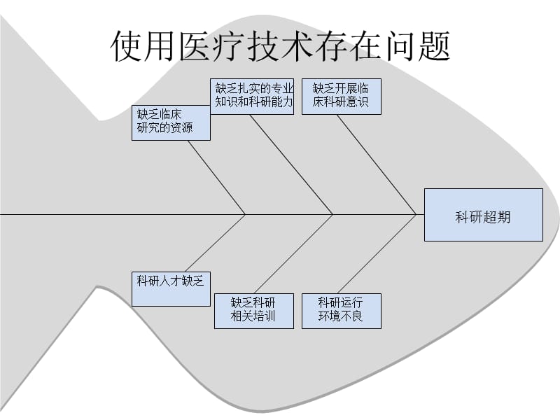 临床科研项目使用医疗技术阶段总结幻灯片资料_第3页