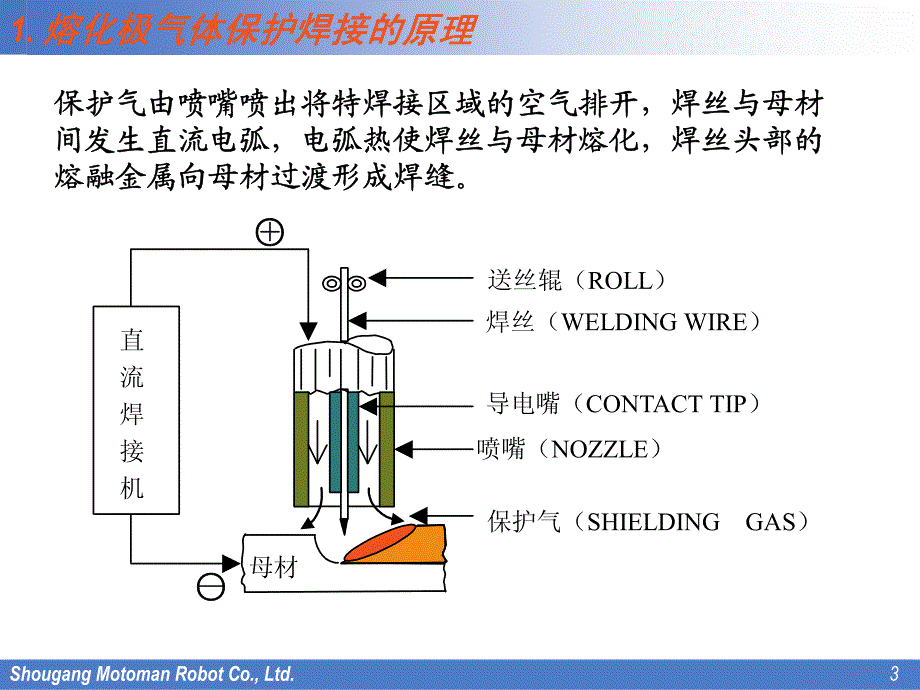 安川焊接机器人焊接系统构建焊接功能设置气体保护焊培训.pdf_第3页