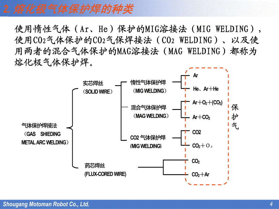 安川焊接机器人焊接系统构建焊接功能设置气体保护焊培训.pdf_第4页