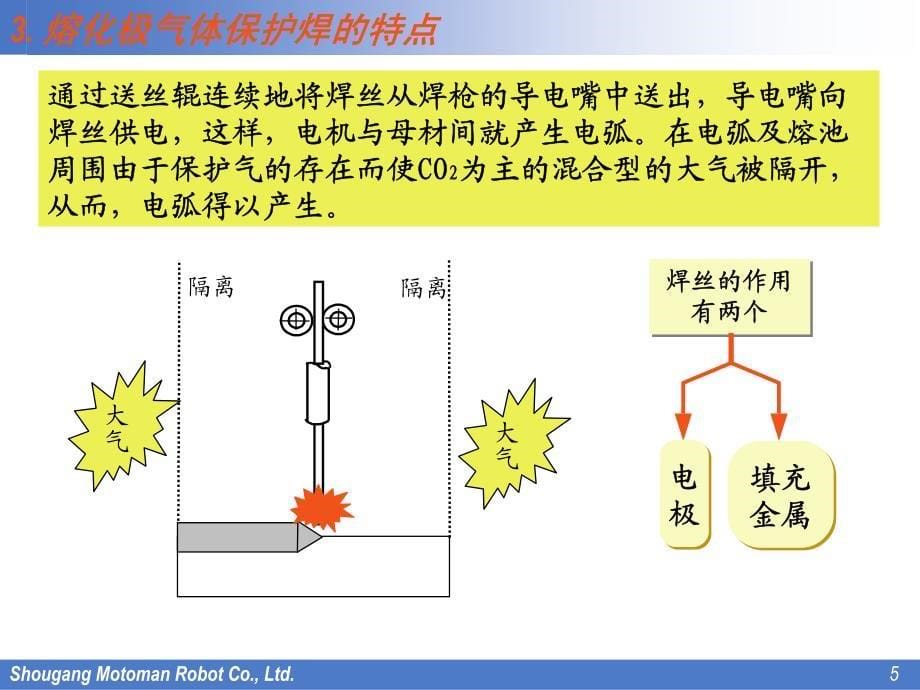 安川焊接机器人焊接系统构建焊接功能设置气体保护焊培训.pdf_第5页