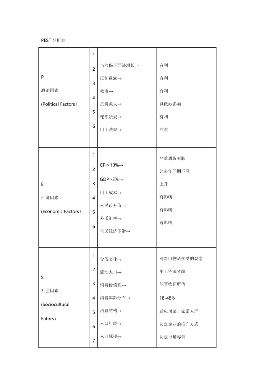 PEST分析表.doc_第1页