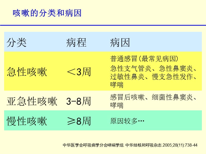 咳嗽病因诊断与思考(上海)培训教材_第3页