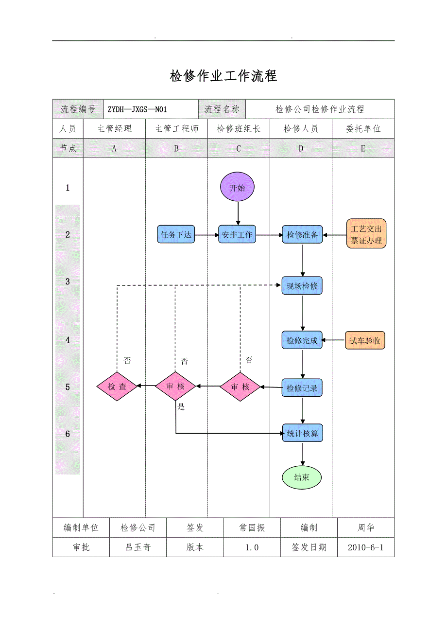 检修公司作业管理流程图_第3页