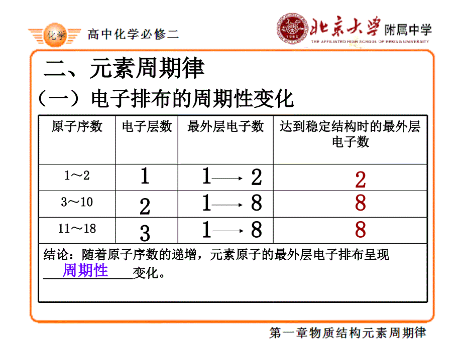 高一化学一章二节周期律一原子核外电子排布规律教程教案_第4页