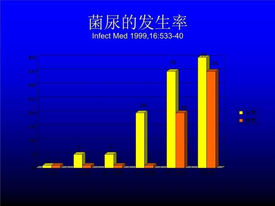 尿路感染的抗菌治疗原则资料教程_第5页